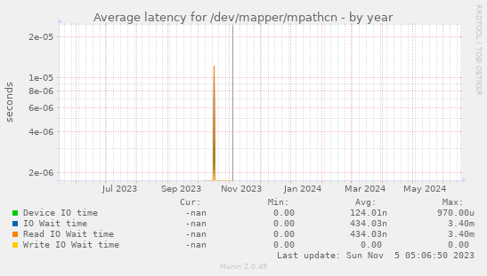 Average latency for /dev/mapper/mpathcn