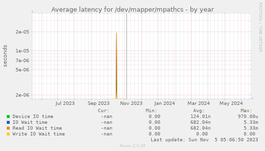 Average latency for /dev/mapper/mpathcs