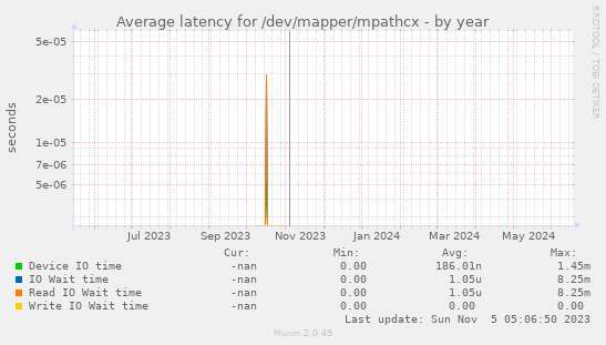 Average latency for /dev/mapper/mpathcx
