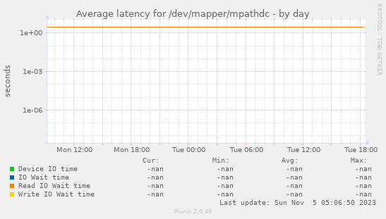 Average latency for /dev/mapper/mpathdc