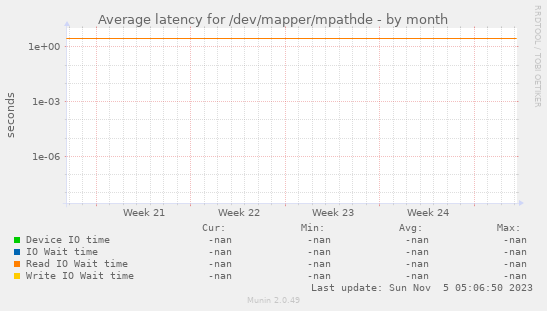 Average latency for /dev/mapper/mpathde