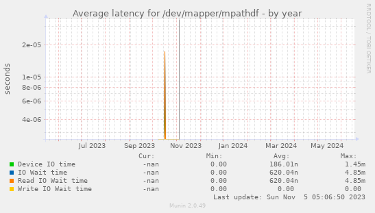 Average latency for /dev/mapper/mpathdf