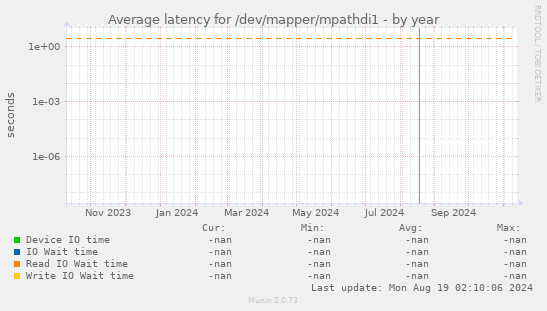 Average latency for /dev/mapper/mpathdi1