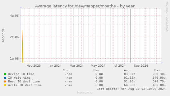 Average latency for /dev/mapper/mpathe