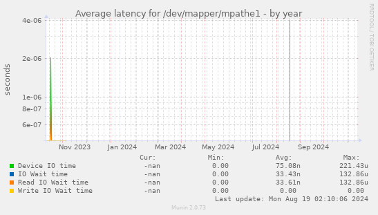 Average latency for /dev/mapper/mpathe1