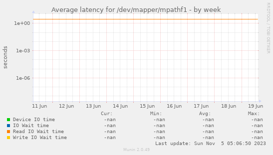 Average latency for /dev/mapper/mpathf1