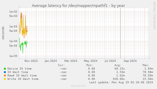 Average latency for /dev/mapper/mpathf1