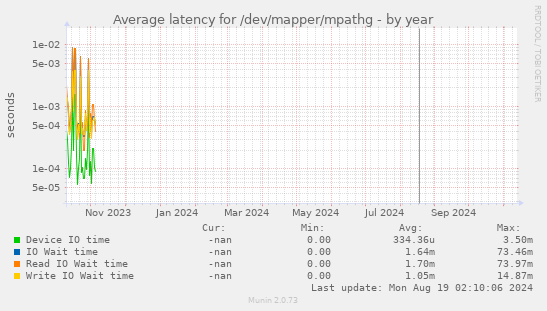 Average latency for /dev/mapper/mpathg