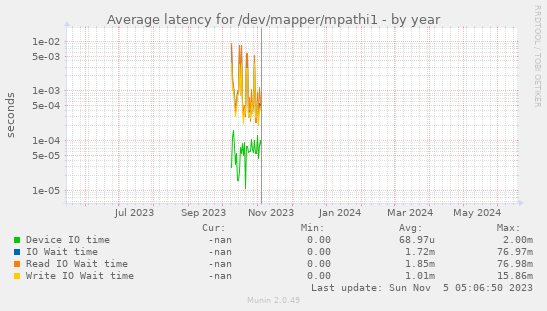 Average latency for /dev/mapper/mpathi1