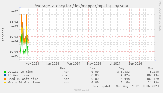 Average latency for /dev/mapper/mpathj