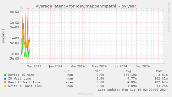 Average latency for /dev/mapper/mpathk