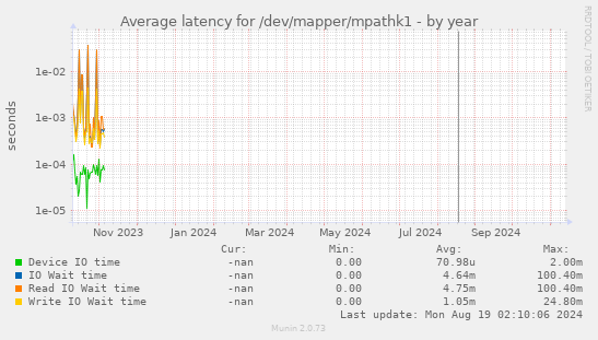 Average latency for /dev/mapper/mpathk1