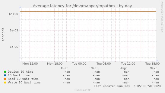 Average latency for /dev/mapper/mpathm