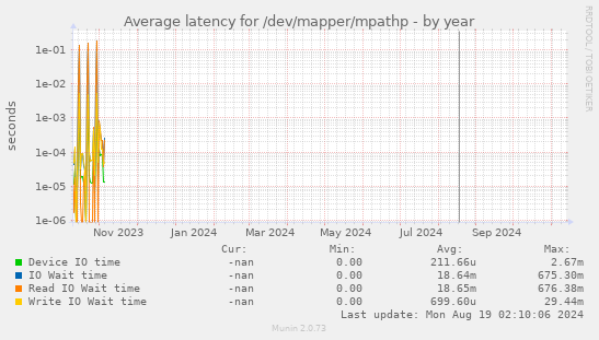 Average latency for /dev/mapper/mpathp