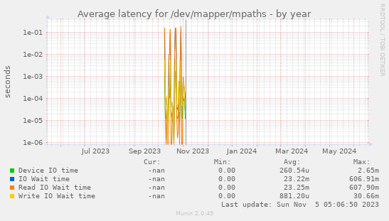 Average latency for /dev/mapper/mpaths