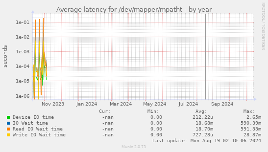 Average latency for /dev/mapper/mpatht