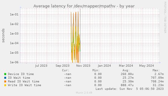 Average latency for /dev/mapper/mpathv