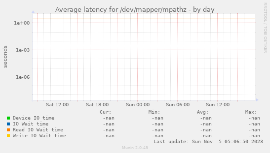 Average latency for /dev/mapper/mpathz