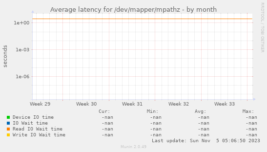 Average latency for /dev/mapper/mpathz