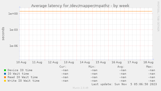 Average latency for /dev/mapper/mpathz