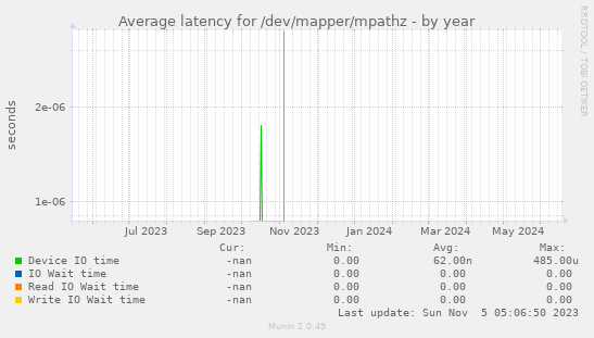 Average latency for /dev/mapper/mpathz