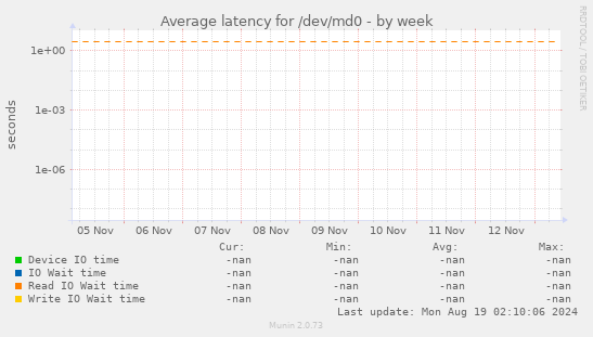 Average latency for /dev/md0