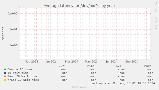 Average latency for /dev/md0