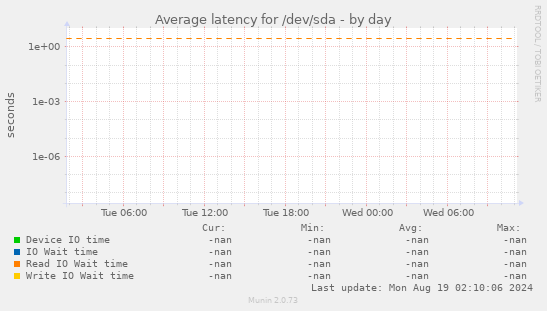 Average latency for /dev/sda