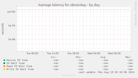 Average latency for /dev/sdag