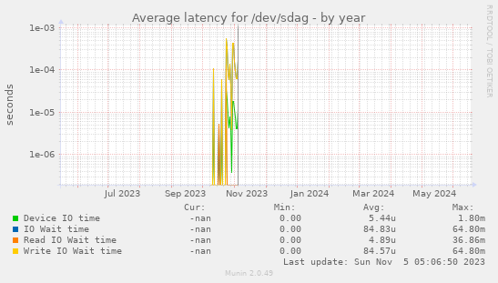 Average latency for /dev/sdag
