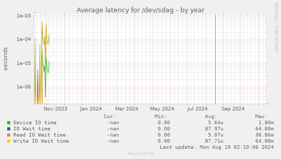 Average latency for /dev/sdag