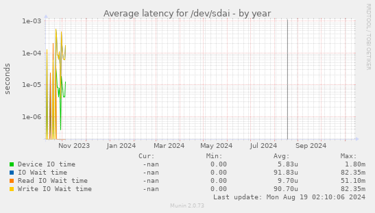 Average latency for /dev/sdai