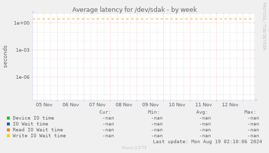 Average latency for /dev/sdak