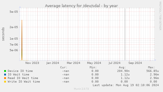 Average latency for /dev/sdal