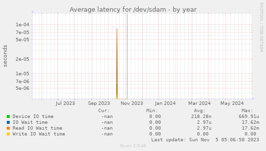 Average latency for /dev/sdam