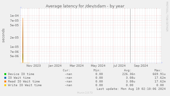 Average latency for /dev/sdam