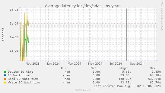 Average latency for /dev/sdas