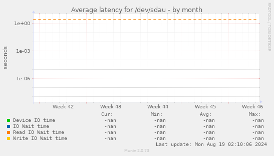 Average latency for /dev/sdau