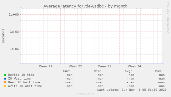 Average latency for /dev/sdbc