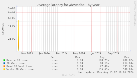 Average latency for /dev/sdbc