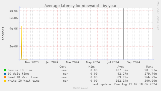 Average latency for /dev/sdbf