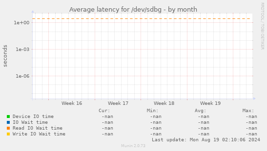 Average latency for /dev/sdbg