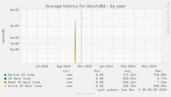 Average latency for /dev/sdbk