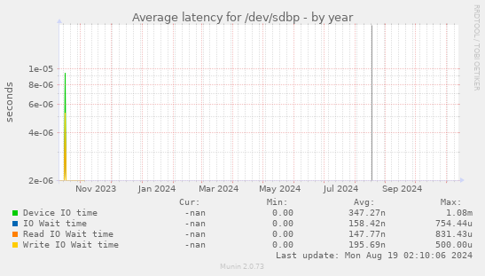 Average latency for /dev/sdbp