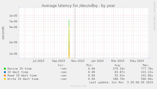 Average latency for /dev/sdbq