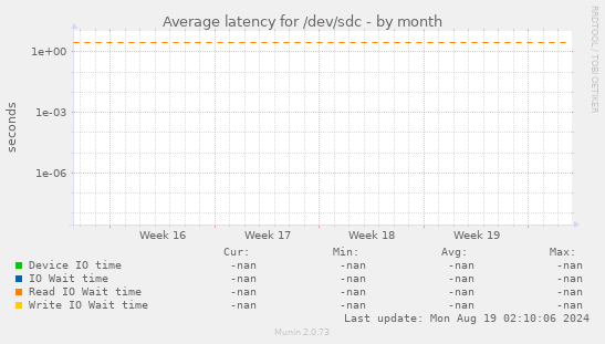 Average latency for /dev/sdc