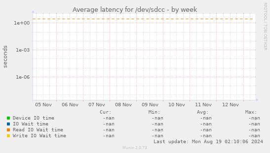 Average latency for /dev/sdcc