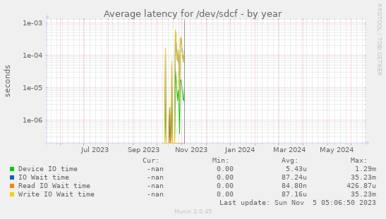 Average latency for /dev/sdcf