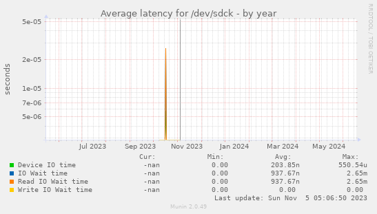 Average latency for /dev/sdck