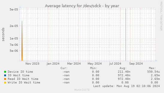 Average latency for /dev/sdck